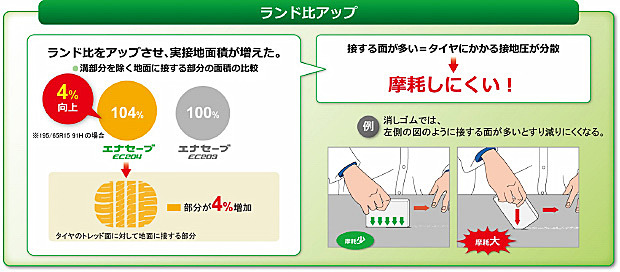 トレッド部のランド比を高めることでタイヤの接地面積を増加。接地圧を分散することで摩耗を抑制し、耐摩耗性能を向上させた