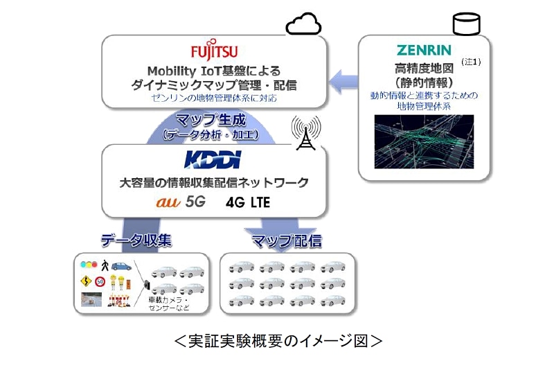 実証実験での3社の役割分担