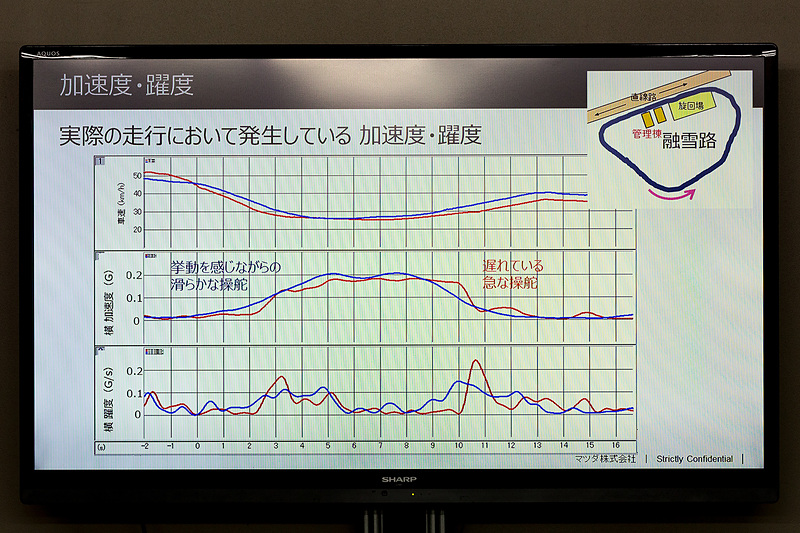 加速度と躍度のグラフ