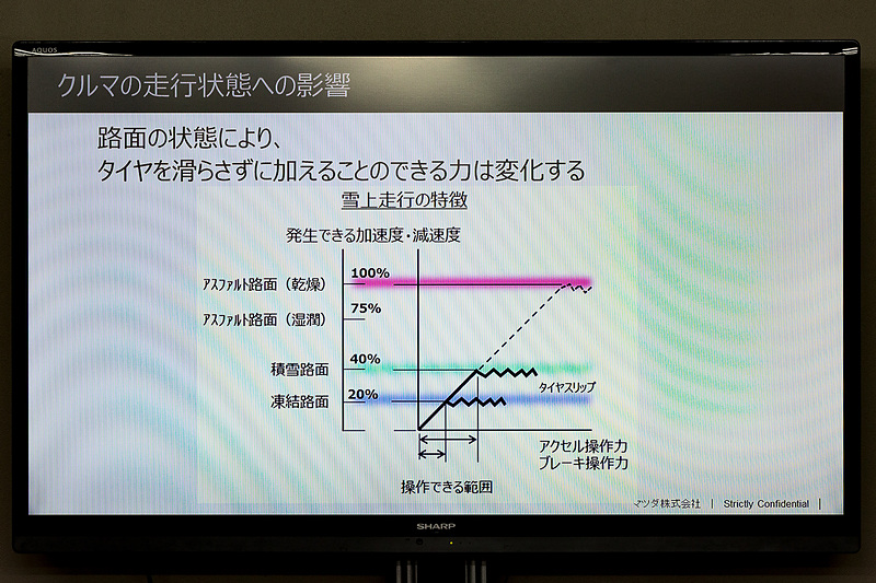クルマの走行状態への影響
