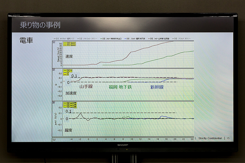 乗り物の躍度の事例