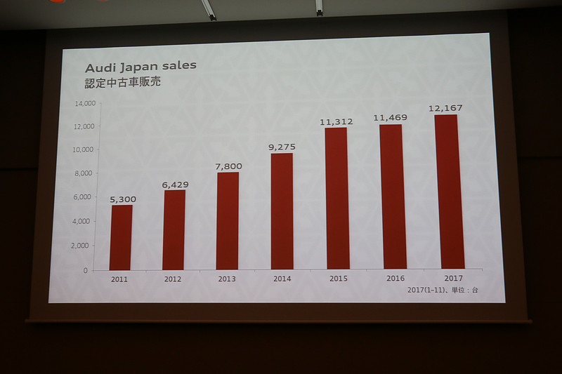世界販売（左）、国内新車販売（中央）、認定中古車販売（右）の2011年～2017年のグラフ