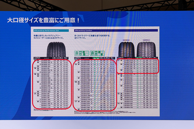 E-Grip Performance SUVは全25サイズすべてを17インチ以上に、E-Grip Comfortは全51サイズ中34サイズを17インチ以上にした