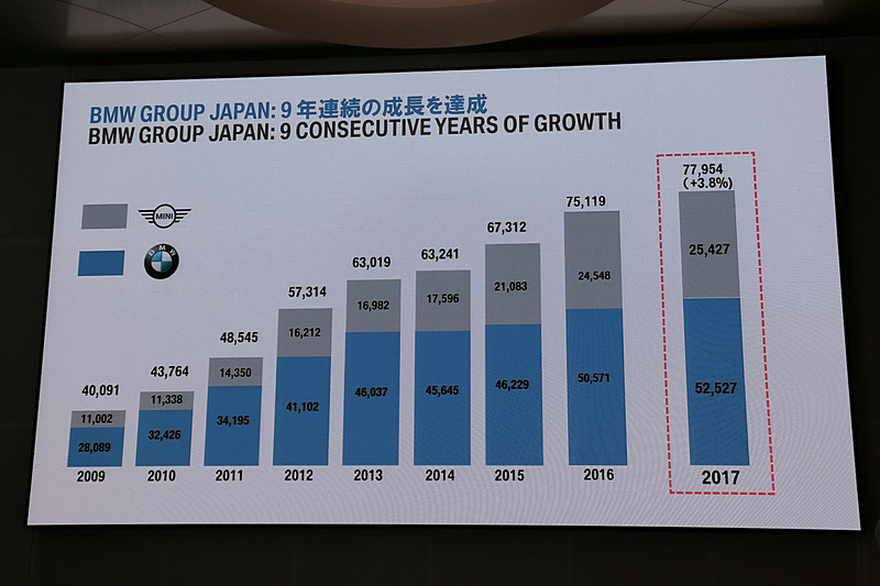 2017年は過去最高の販売を記録
