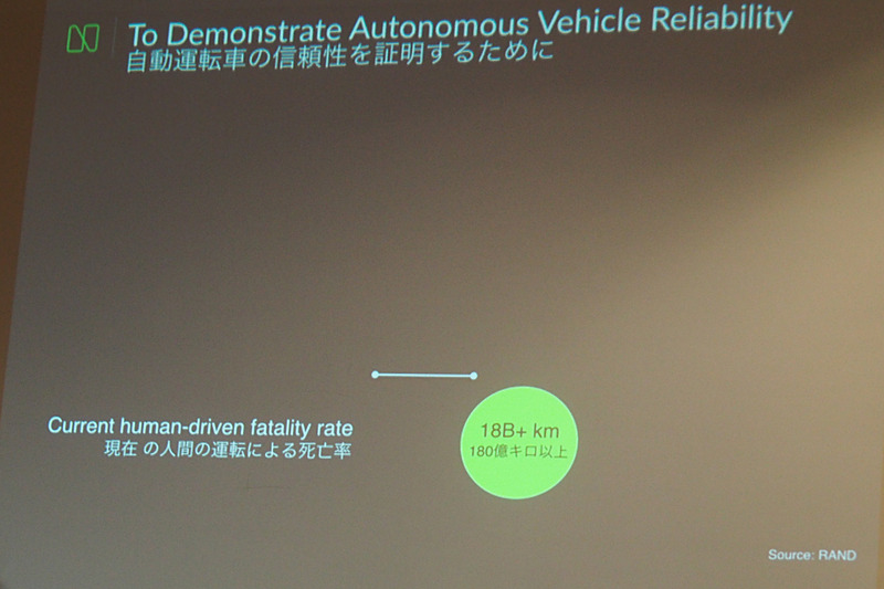 現在の人間の運転による死亡率にするには180億km以上