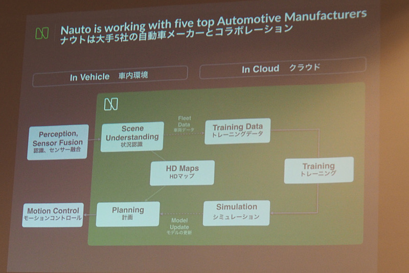 自動車メーカーとの協業の様子