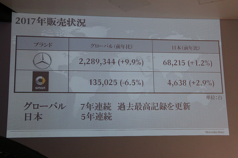 2017年は、グローバルでメルセデス・ベンツモデルを前年比9.9％増の228万9344台、スマートモデルを前年比6.5％減の13万5025台販売。日本ではメルセデス・ベンツモデルを前年比1.2％増の6万8215台、スマートモデルを前年比2.9％増の4638台販売して記録更新を続けている