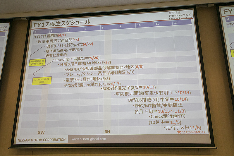 作業スケジュールと車両分解。名車再生クラブは毎年サポートのメンバーを社内から集う。これによって同じ会社にいながら仕事では関わることのない部署の人同士の交流も生まれ、また、若手にとっては経験したことのない作業を直接目にしたり、手伝ったりできる機会でもある。これについて若手の参加者に感想を伺ったところ、大変だったがやりがいを感じていて「楽しかった」という言葉が聞けた