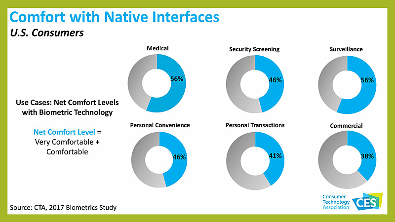 顔認証を採用など認証技術のトレンド