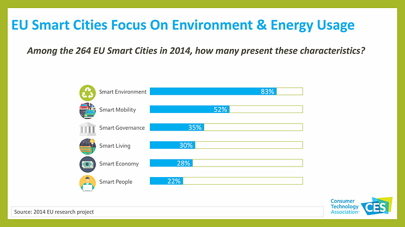 スマートシティ領域での動向