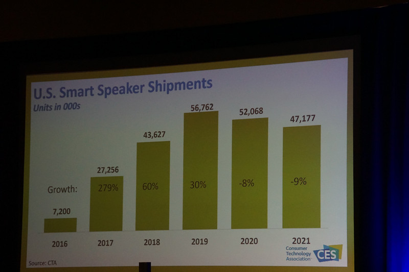 スマートスピーカーは2019年に出荷のピークを迎えるとの予測