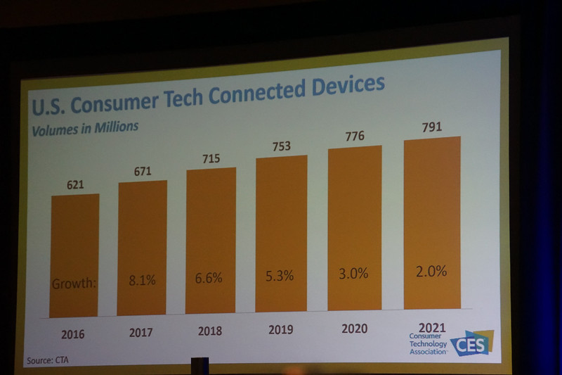 コネクティッドデバイスの出荷は2021年に7億9100万台に達するとの見通し