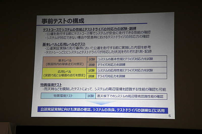 事前テストの構成について。公道走行前にテストコースでシステムが安全に走行できる性能を持っているか？ システムが対応できなかった場合や緊急の場合、テストドライバーがそれに対応できるか？ また、基本レベルの走行状態だけでなく、実際の道路で起こる場面を想定した応用レベルに分けて試験と訓練も行なう。さらに悪天候下でもシステムが周辺を認識できるかの試験も行なう