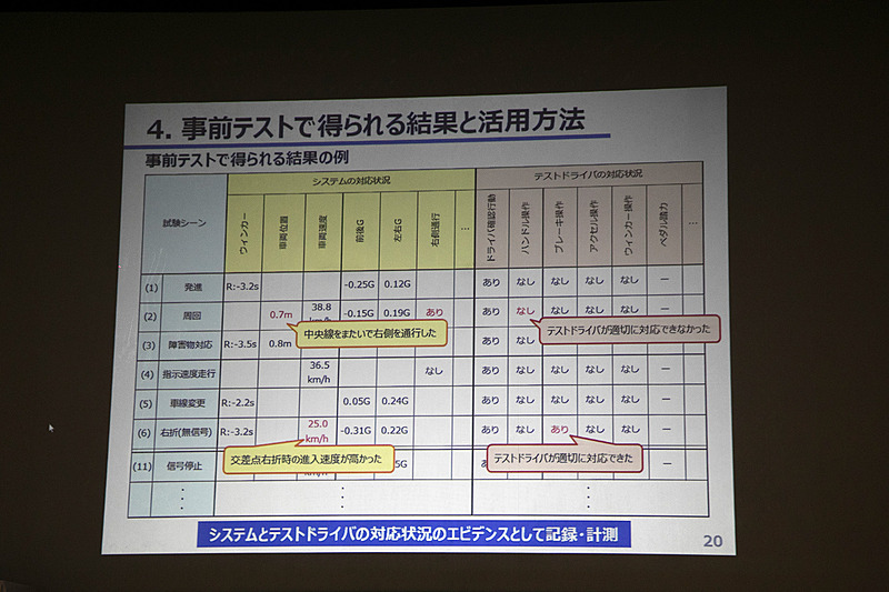 事前テストを行なうことで得られる結果と活用方法について。項目に対するシステムとドライバーの対応状況を1つずつ確認し、そこから結果を出す