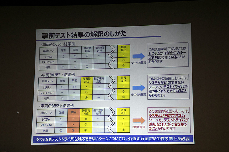 3つのテスト例を挙げた判定結果の表では、システム、ドライバーともに対応できたものはもちろんのこと、システムが対応できていないシーンがあってもテストドライバーが適切に対応できていれば、それは「実験段階」としては評価されるので「安全性を確認」ということになる。しかし、システムもドライバーも対応できていないケースでは、公道走行前に安全性の向上が必要ということから「課題を確認」となる