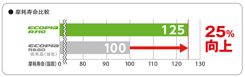 ECOPIA R710と、従来品「ECOPIA R680」の摩耗寿命比較結果