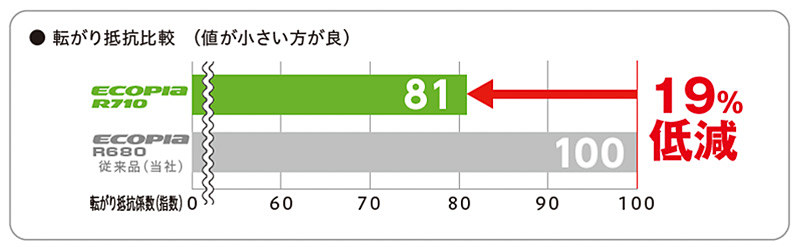 ECOPIA R710とECOPIA R680の転がり抵抗比較