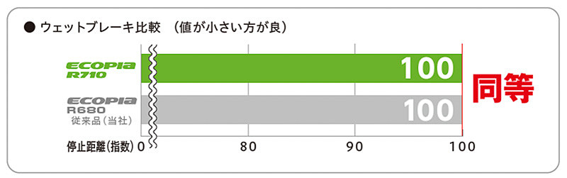 ECOPIA R710とECOPIA R680のウェットブレーキ比較