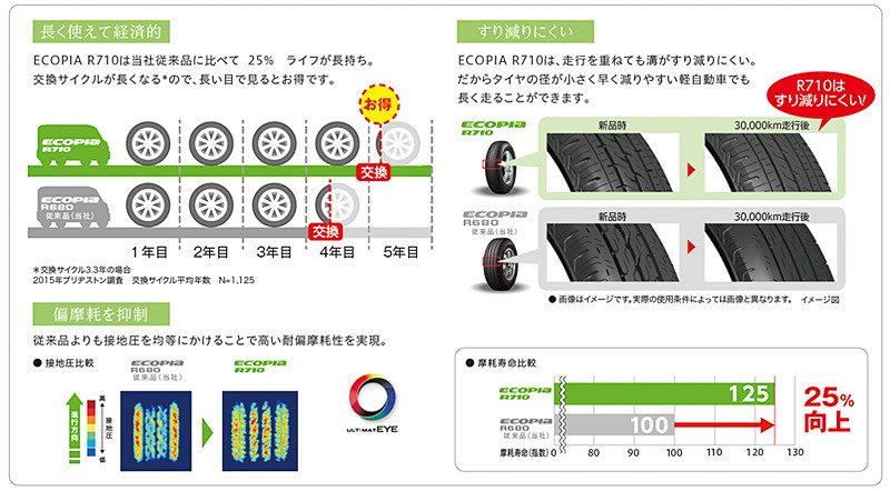 ECOPIA R710の特徴