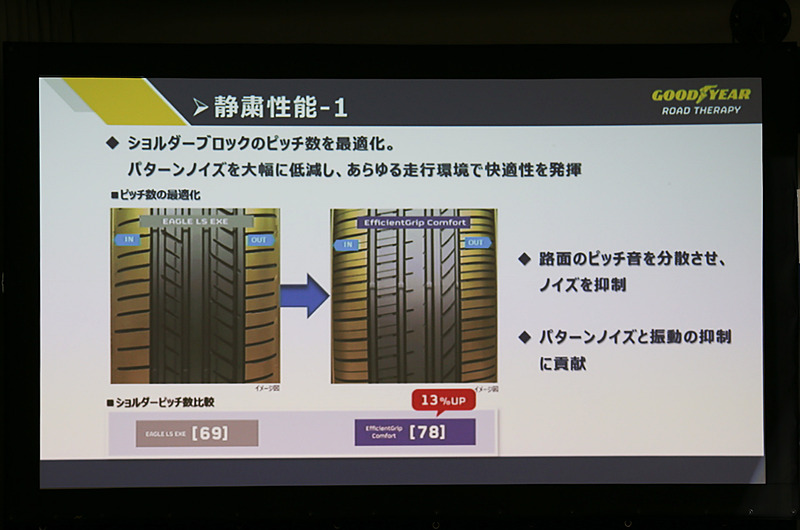 ショルダーピッチ数を従来の69から78と、13％向上させたことで路面のピッチ音を分散させ、ノイズを抑制することに成功