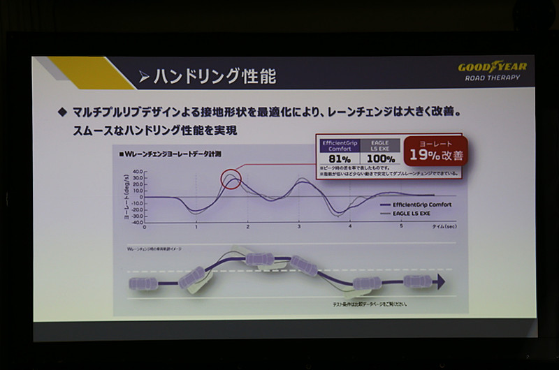 ヨーレートはEAGLE LS EXEから19％改善