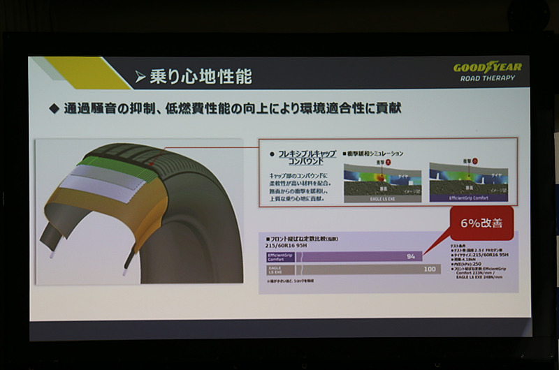 通過騒音の抑制、低燃費性能の向上などが図られた