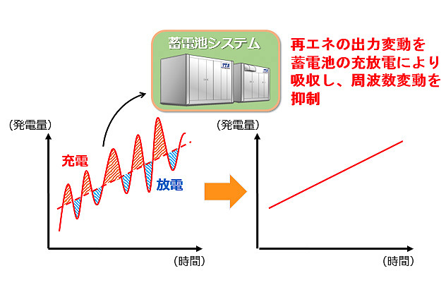 蓄電池システムによる電力系統における課題解決例のイメージ。左から、需給調整への活用、周波数変動への対応、配電系統における電圧変動への対応