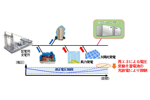 蓄電池システムによる電力系統における課題解決例のイメージ。左から、需給調整への活用、周波数変動への対応、配電系統における電圧変動への対応