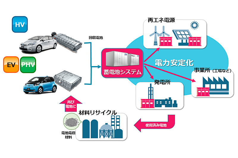 リユース・リサイクルの流れ