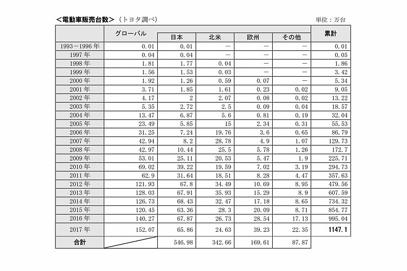 電動車販売台数