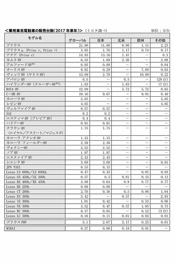 乗用車系電動車の販売台数（2017年単年）