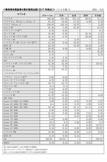 乗用車系電動車の累計販売台数（2017年時点）