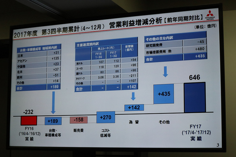 営業利益の増減分析。日本と米国での販売インセンティブ、ブランド強化に向けた広告宣伝費などによる販売費がマイナスとなったものの、そのほかは増収要因となっている