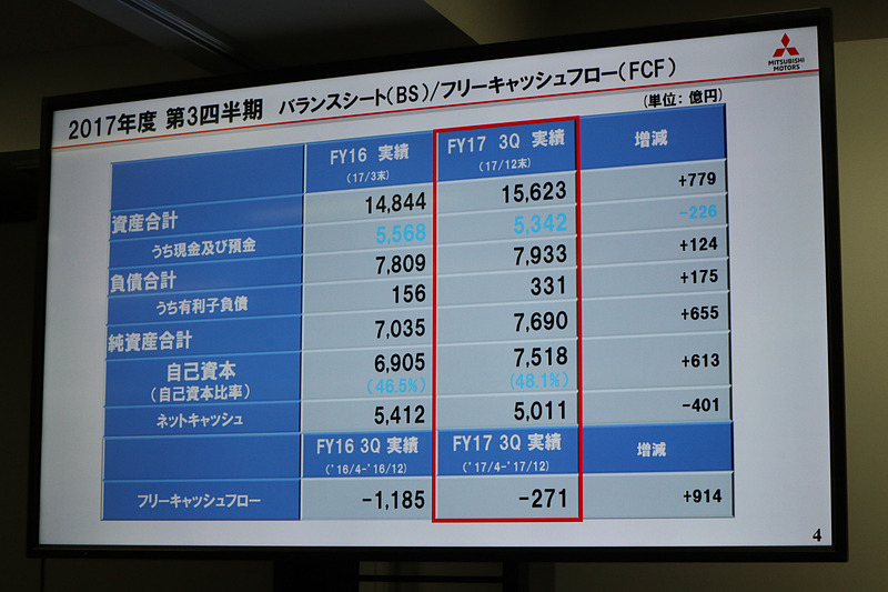 バランスシート/フリーキャッシュフロー。健全な財務状況を維持しているとする