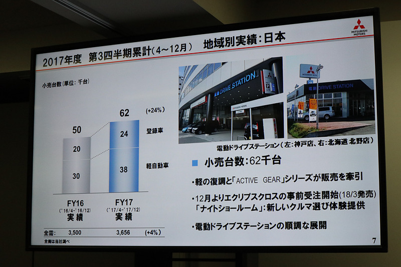 軽自動車の「eKワゴン」「eKスペース」、第4弾まで投入した「ACTIVE GEAR」シリーズなどが販売を牽引