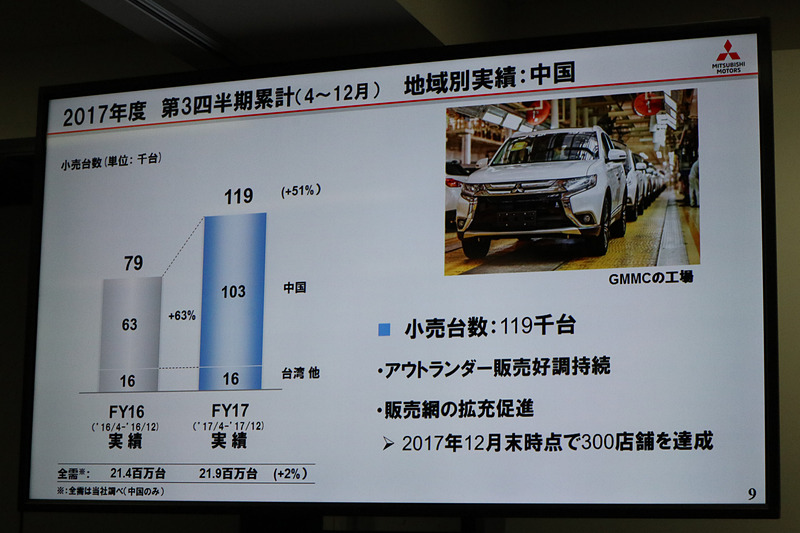 重点市場と位置付ける中国では現地生産化したアウトランダーが好調で、販売店の拡大など積極的な施策を進めている