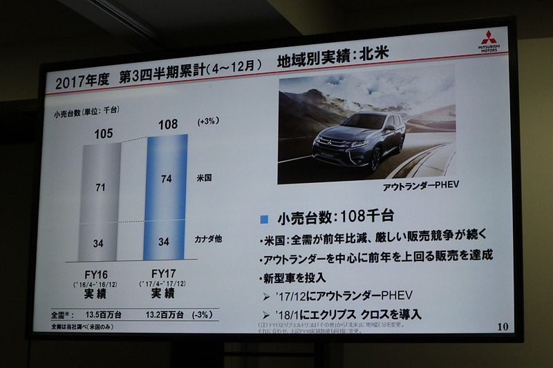 北米市場ではアウトランダーPHEVやエクリプス クロスをラインアップに加えて攻勢を強める