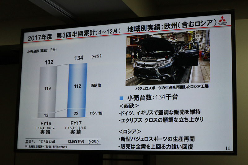欧州では西欧地域のマイナスをロシアの販売増がカバー
