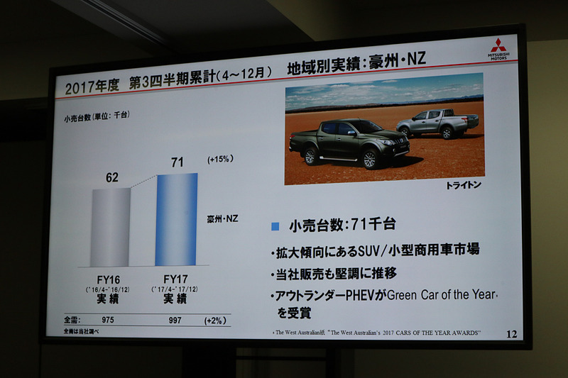 三菱自動車が高いシェアを獲得している豪州でもSUVや小型商用車を中心に販売台数を増加