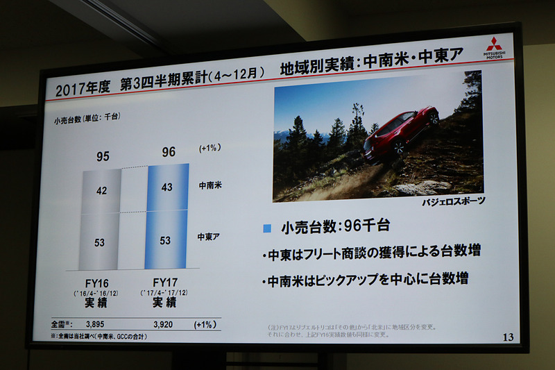 需要が不安定な中東地域ではフリート販売によって販売台数を確保。中南米でもピックアップトラックなどの人気で販売台数増加を実現した
