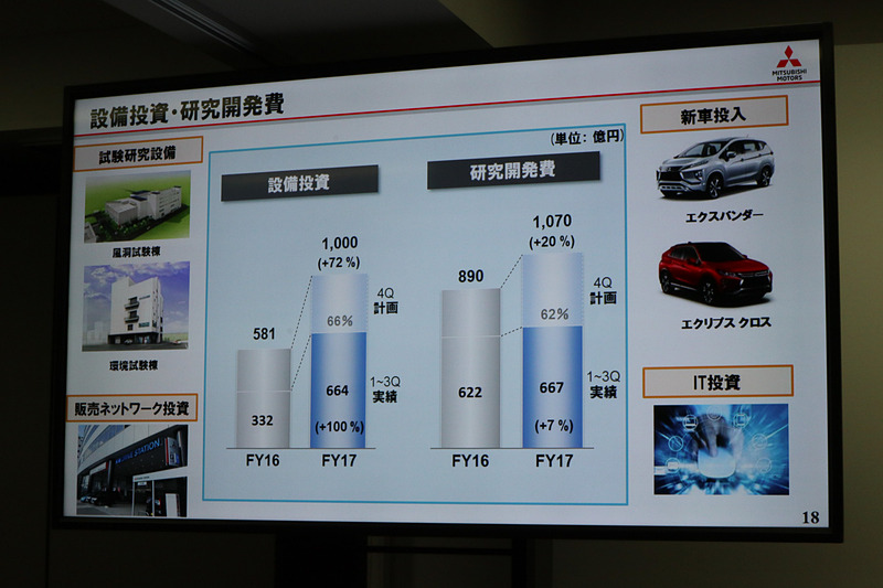 将来の成長に向けた設備投資、研究開発費も着実に投資している