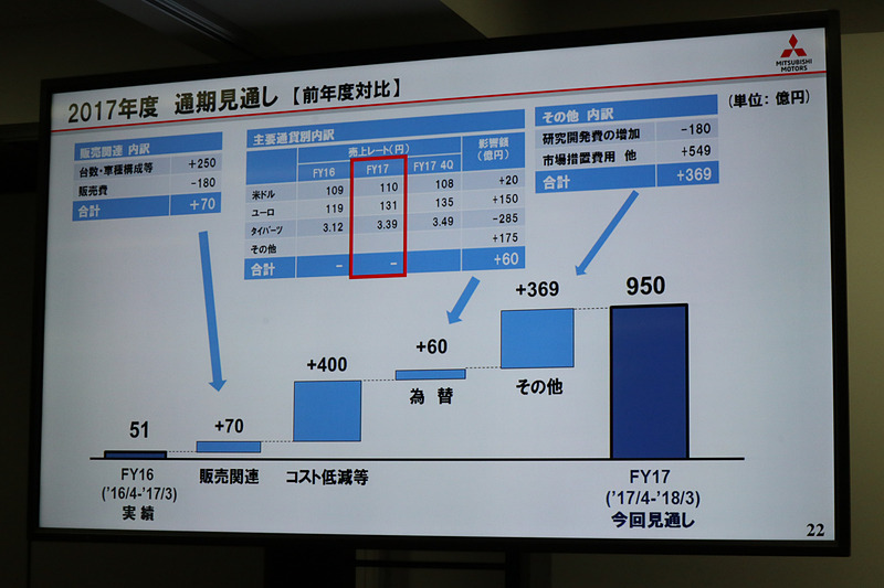 通期見通し修正の各要因。アライアンスによるコスト低減も大きく効果を上げる想定となる