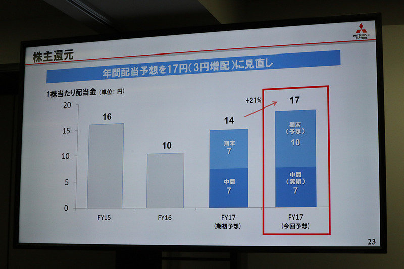 通期見通しの上方修正を受け、株主に対する配当金も3円増配になる予想