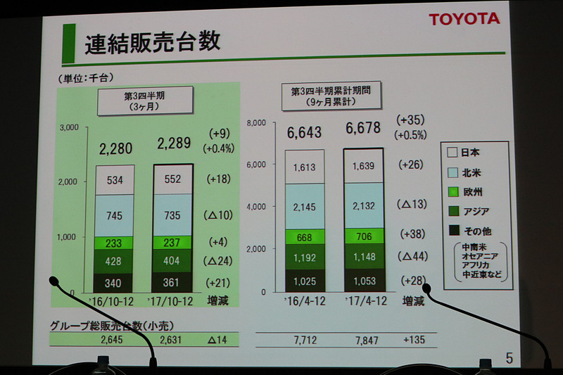 グローバルでの販売台数は、第3四半期の3カ月で228万9000台、2017年4月～12月の累計9カ月で667万8000台となった