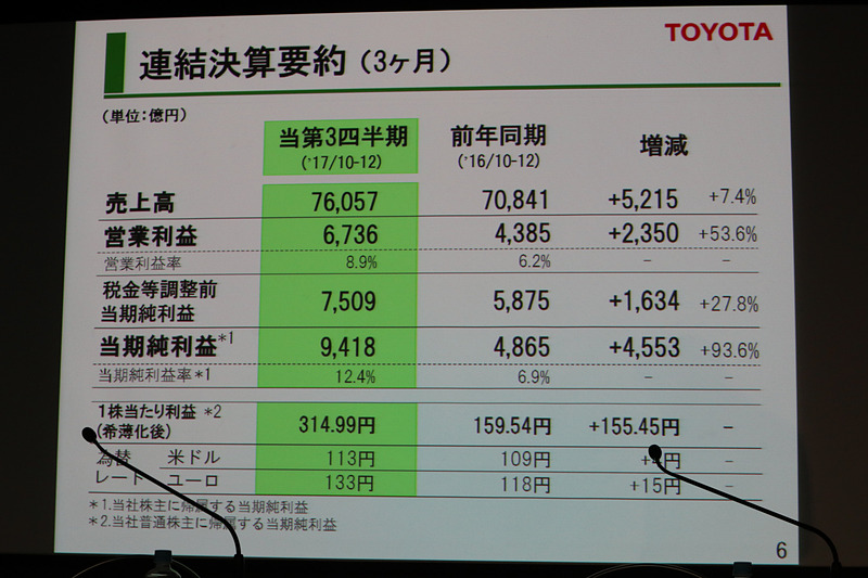 第3四半期は各項目で前年同期からプラスとなっている