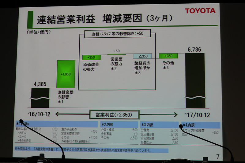 営業利益の増減要因では為替が円安になったことが中心だが、それ以外でも50億円の増加となっている