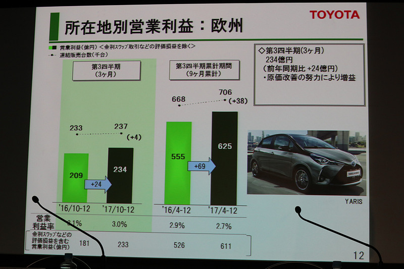 欧州ではC-HRやヤリスが好評となり、原価改善などと合わせて営業利益を高めた