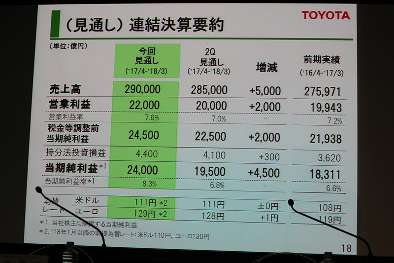 2018年3月期の通期見通しをそれぞれ上方修正。営業利益は2000億円増としているが、2017年3月期と比較して為替やスワップなどの影響を除外しても増益になることを目指して取り組んでいくと白柳氏はコメント