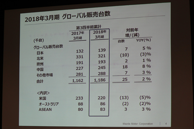 グローバル販売台数の内訳。北米市場では米国でセダン系車種の販売が減少した影響で対前年比3％減となったが、中国、日本などの市場で台数成長したことで全体では増加となった