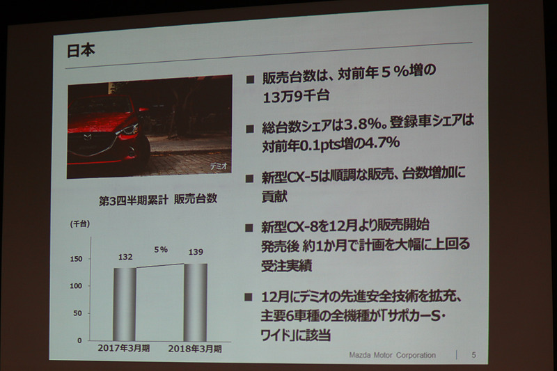 日本では対前年比5％増の13万9000台を販売